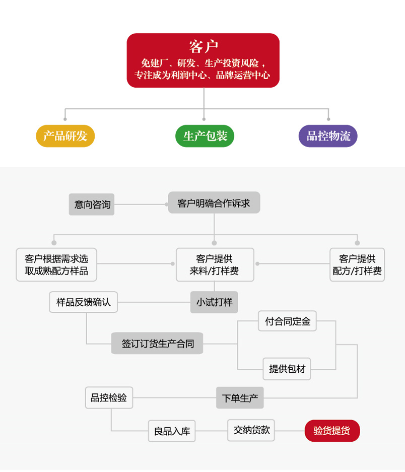 尊龙凯时oem效劳流程